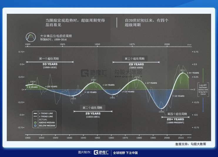 大宗商品的超级周期来了？