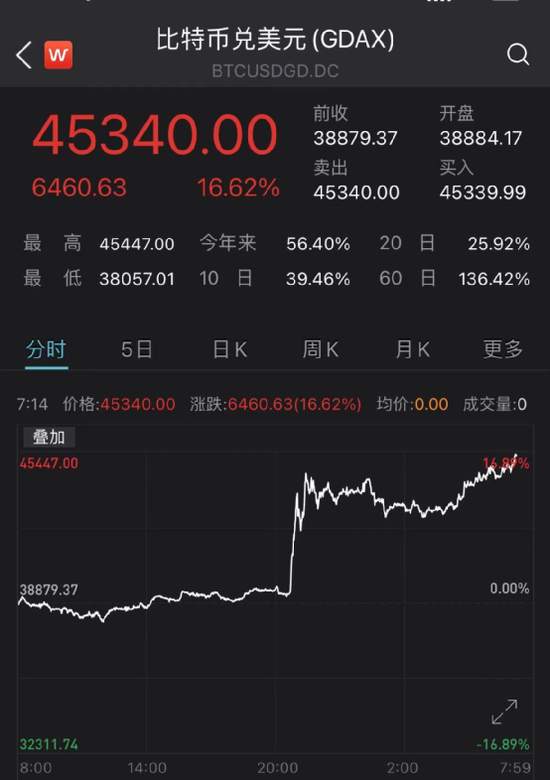 血洗空头!马斯克一句话比特币涨疯了