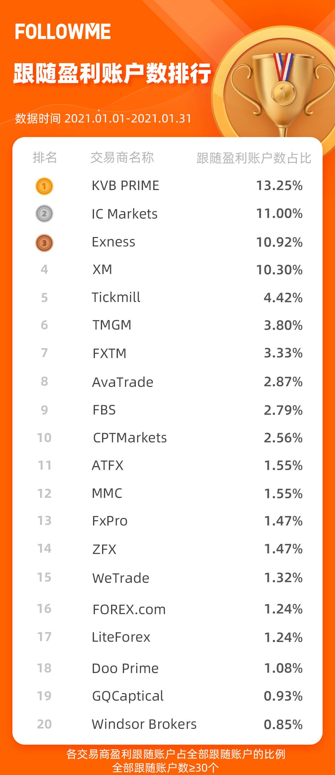 速来围观！1月交易商榜单发布啦