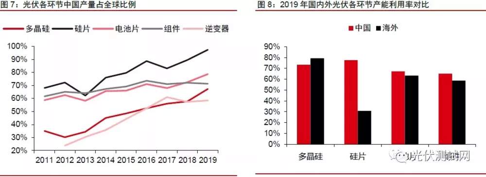光伏战争，这次谁卡谁脖子？