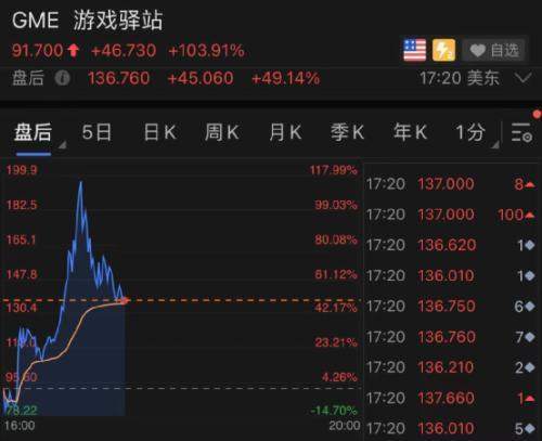 突然暴涨100%!美国“散户抱团股”卷土重来,巴菲特搭档芒格痛批!