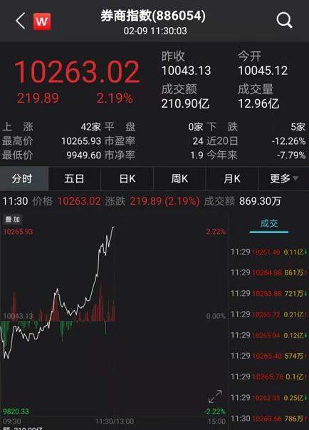 “女人的茅台”刷屏，暴涨800%！茅台登顶3万亿