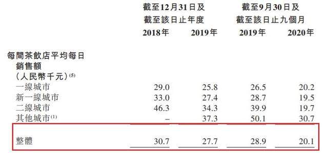 奈雪的茶上市，揭开了茶饮这五个谜团