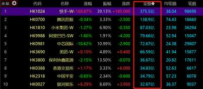 上市即巅峰！快手1.23万亿市值等于2个小米4个哔哩哔哩