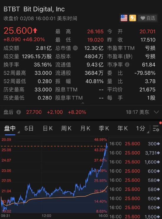 血洗空头!马斯克一句话比特币涨疯了