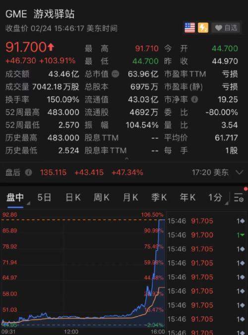 突然暴涨100%！美国“散户抱团股”卷土重来，巴菲特搭档芒格痛批！