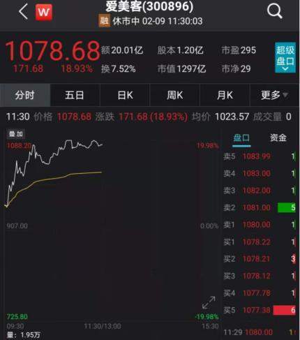“女人的茅台”刷屏，暴涨800%！茅台登顶3万亿