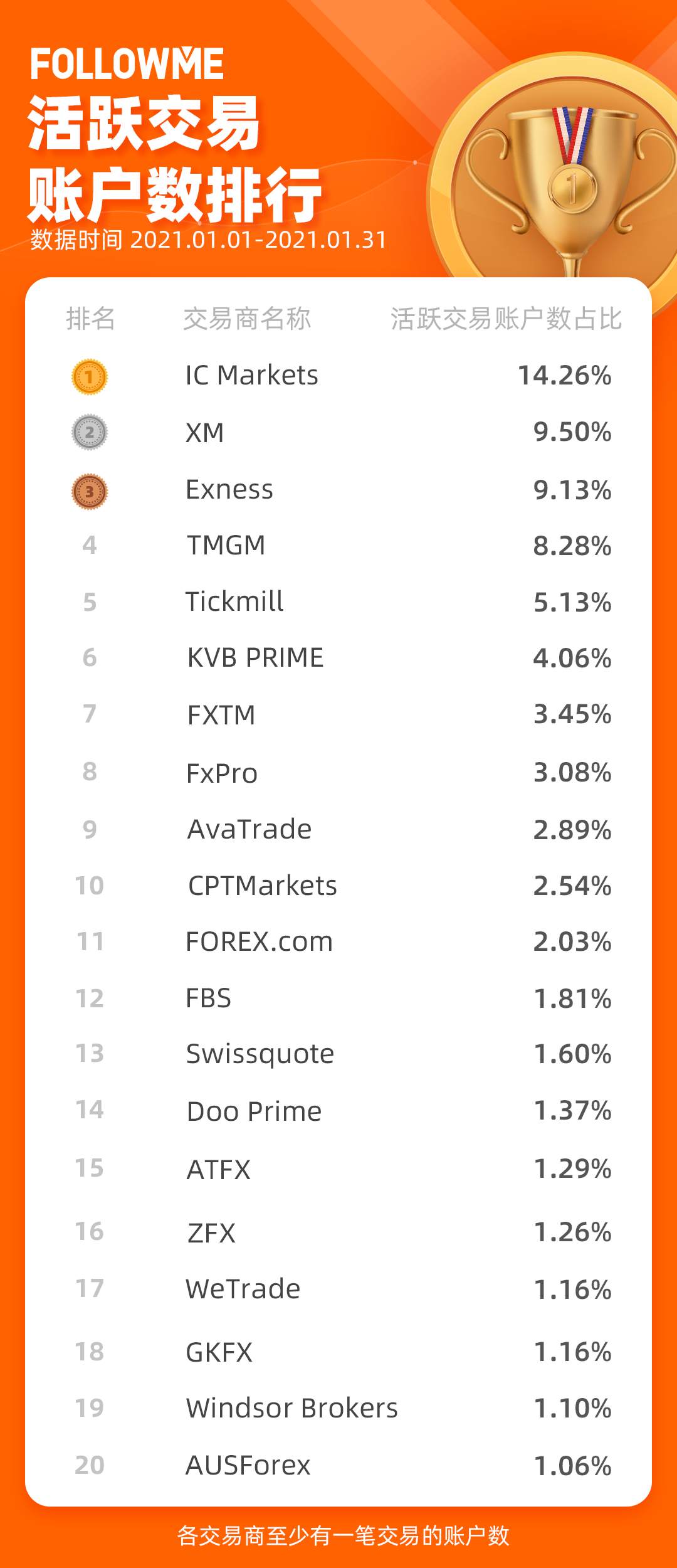 速来围观！1月交易商榜单发布啦