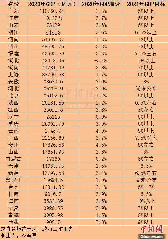 快看看你家乡的 GDP 目标是多少？中国各省份为自己定下了今年的 GDP 增速目标，湖北要加速啦，目标定得最高~