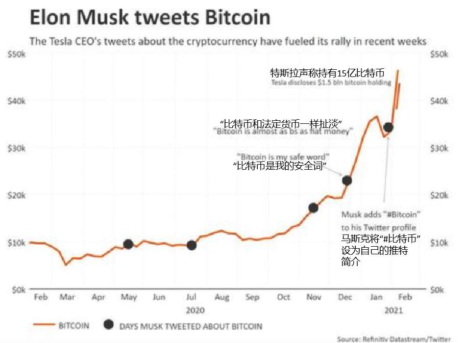 过去一年马斯克twitter谈及比特币及对应的比特币走势