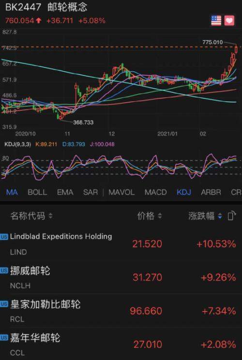 突然暴涨100%!美国“散户抱团股”卷土重来,巴菲特搭档芒格痛批!