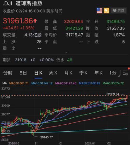 突然暴涨100%!美国“散户抱团股”卷土重来,巴菲特搭档芒格痛批!