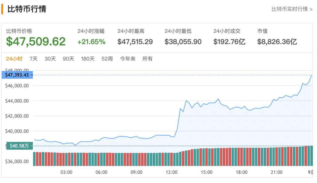 马斯克“带货”攻克47000，比特币还能涨？