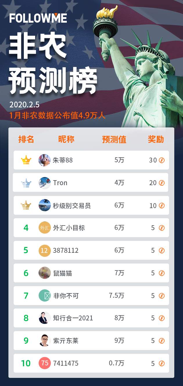 1月非农竞猜惊现神预测！@朱蒂88以0.1之差夺得榜首