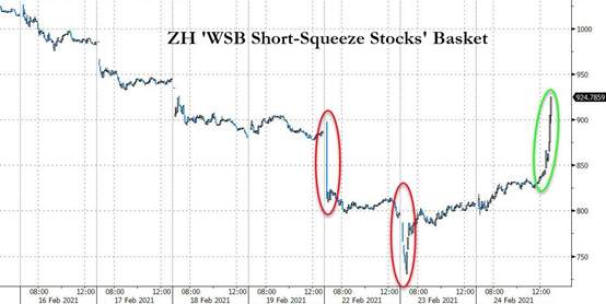 散户再度抱团！游戏驿站暴涨逾300%！