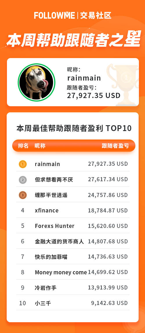 百万资金大佬@快乐的加菲喵 以周盈利36万元蝉联周冠