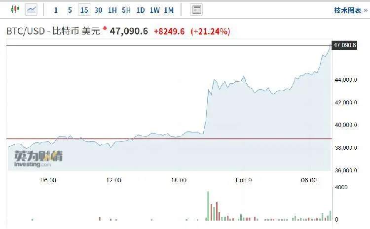 比特币冲上47000美元/枚再创新高！大多头：今年会上10万美元！
