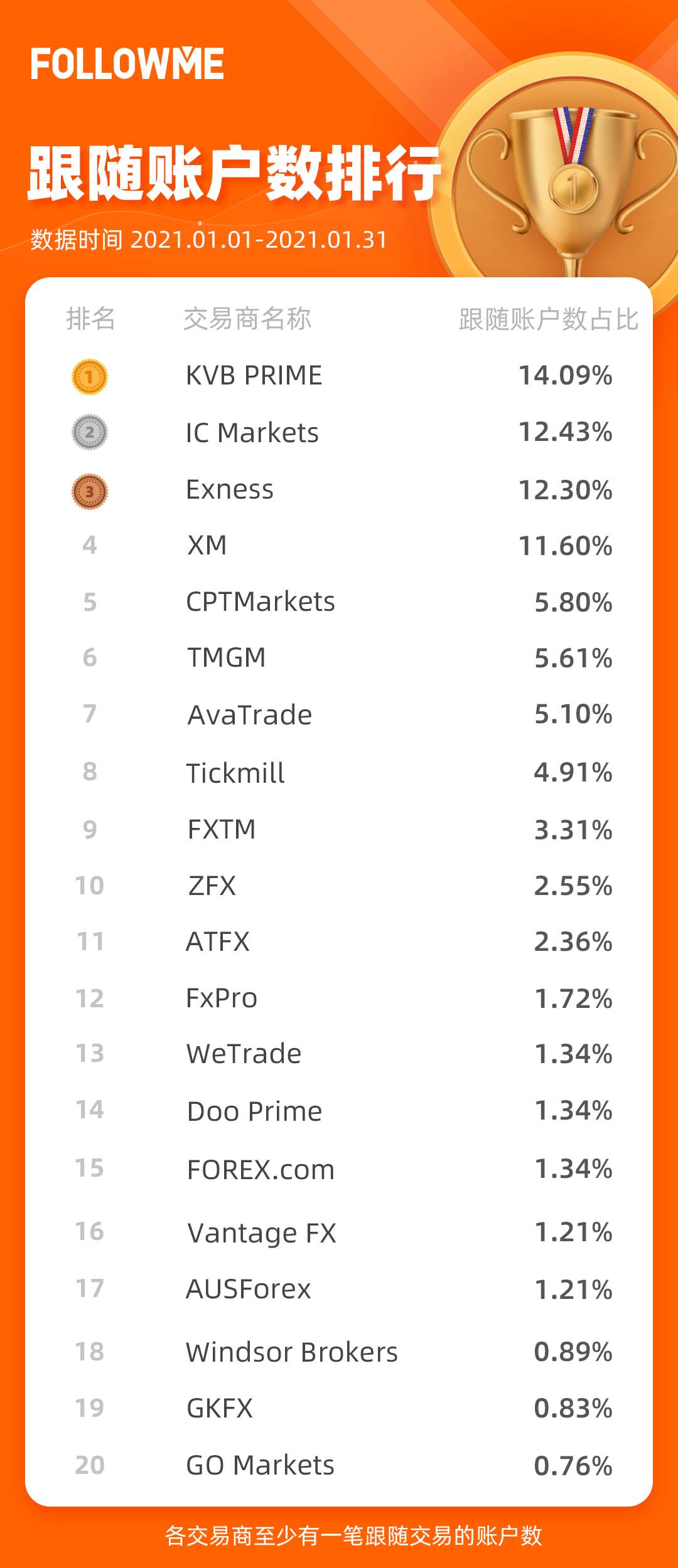 速来围观！1月交易商榜单发布啦