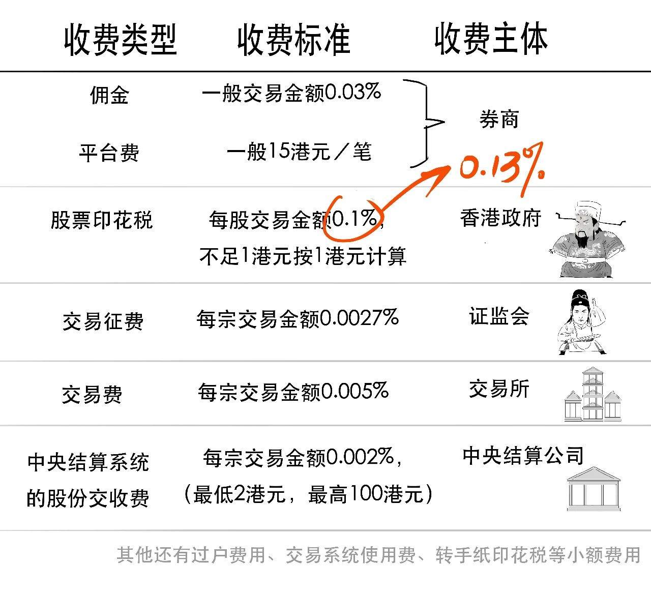 港交所闪崩，印花税要上调了？