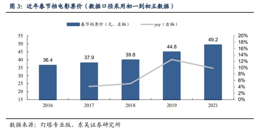 数据显示电影票逐年上涨，大家今年都去看电影了么？