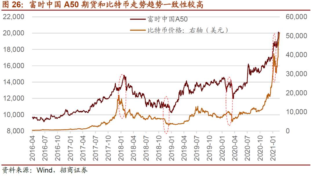 2016年以来，A50指数期货的价格与比特币的价格相关性达到0.77。