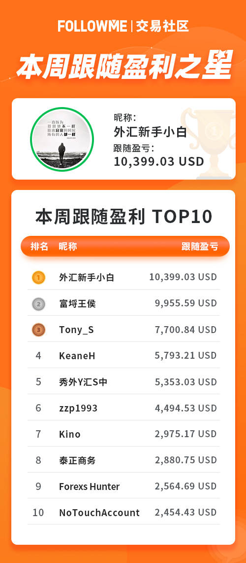 百万资金大佬@快乐的加菲喵 以周盈利36万元蝉联周冠
