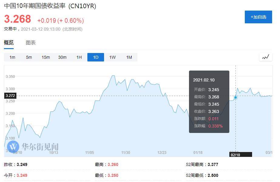 全球债市“雪崩”，中国国债成了唯一避风港