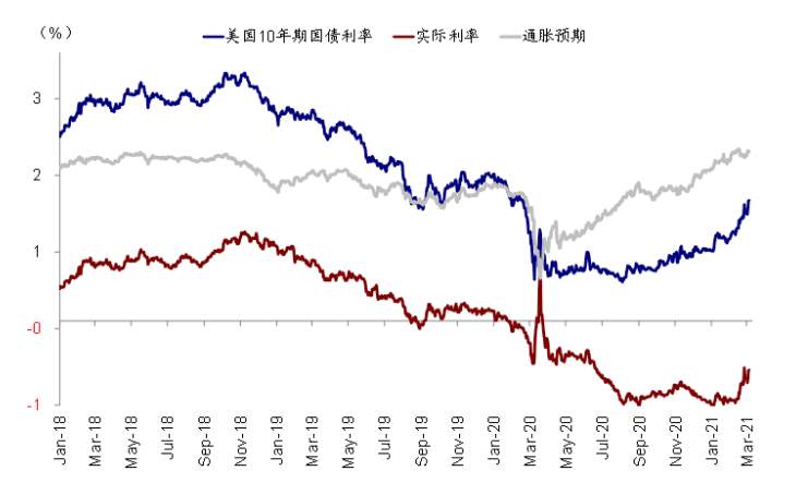中金评美债收益率上行：市场想要的太多，还是美联储给的不够？
