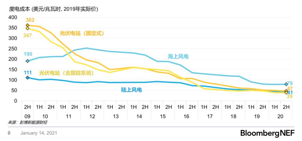 碳中和，中国的雄心与软肋