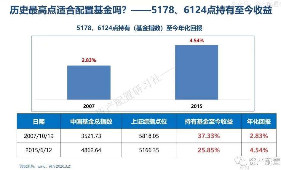 基金回撤，10张图告诉你为什么要坚持