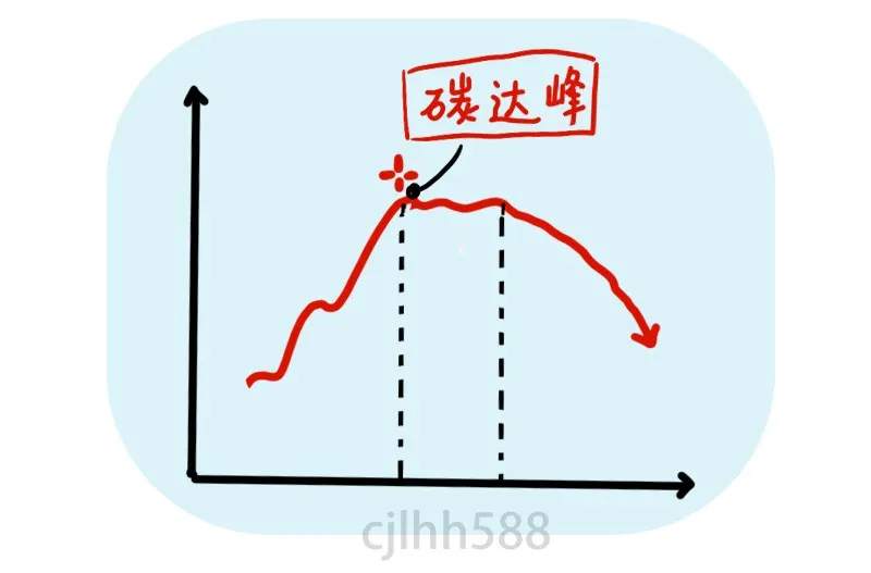 刷屏的“碳达峰”“碳中和”将怎样影响我们的钱袋子？
