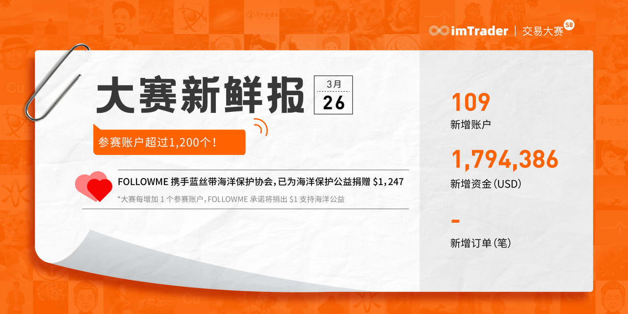 大赛新鲜报：参赛账户超过1,200个！