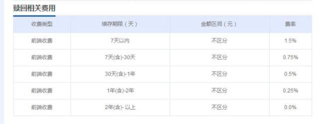 基金赎回费误区有哪些？