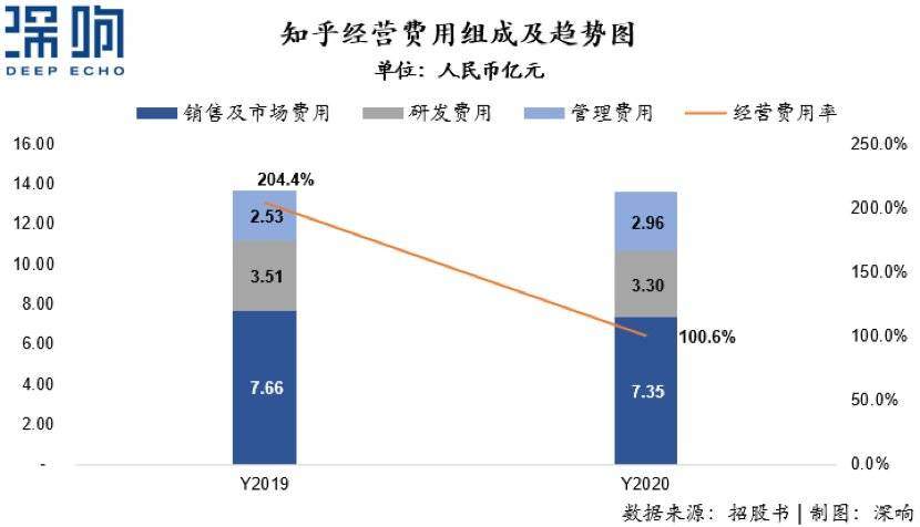详解知乎招股书：有什么价值？靠什么赚钱？凭什么活着？