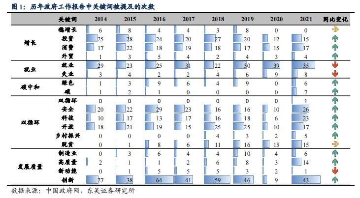 双循环背景下，今年政府工作报告释放六大信号