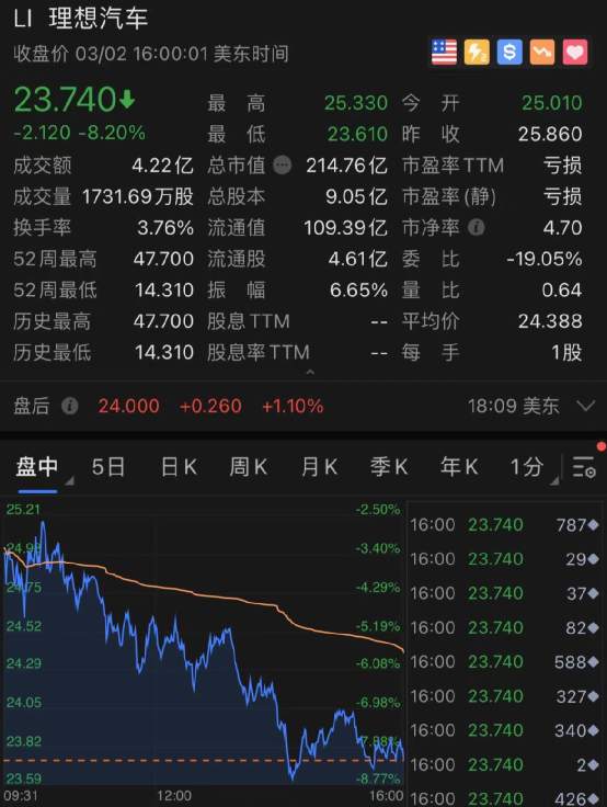 大风暴！美股新能源汽车集体大跌