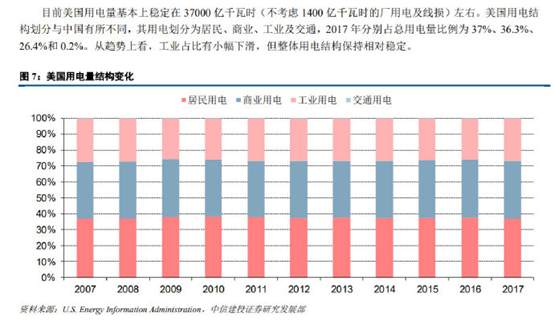 节能减排的思考：中国人的工业和美国人的生活