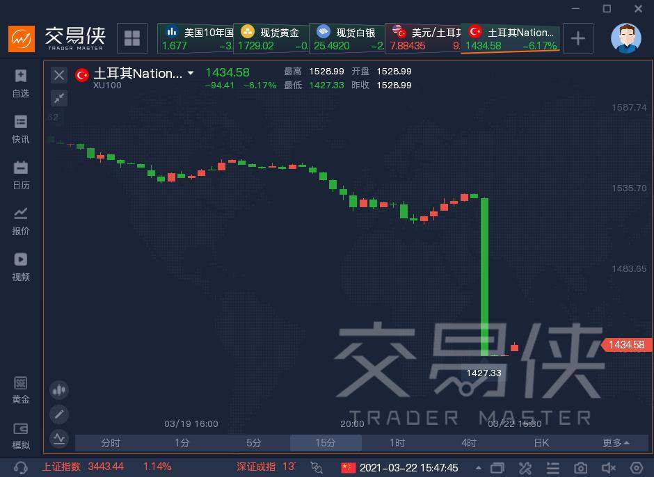 美国大放水，拿下土耳其“股汇债”三杀
