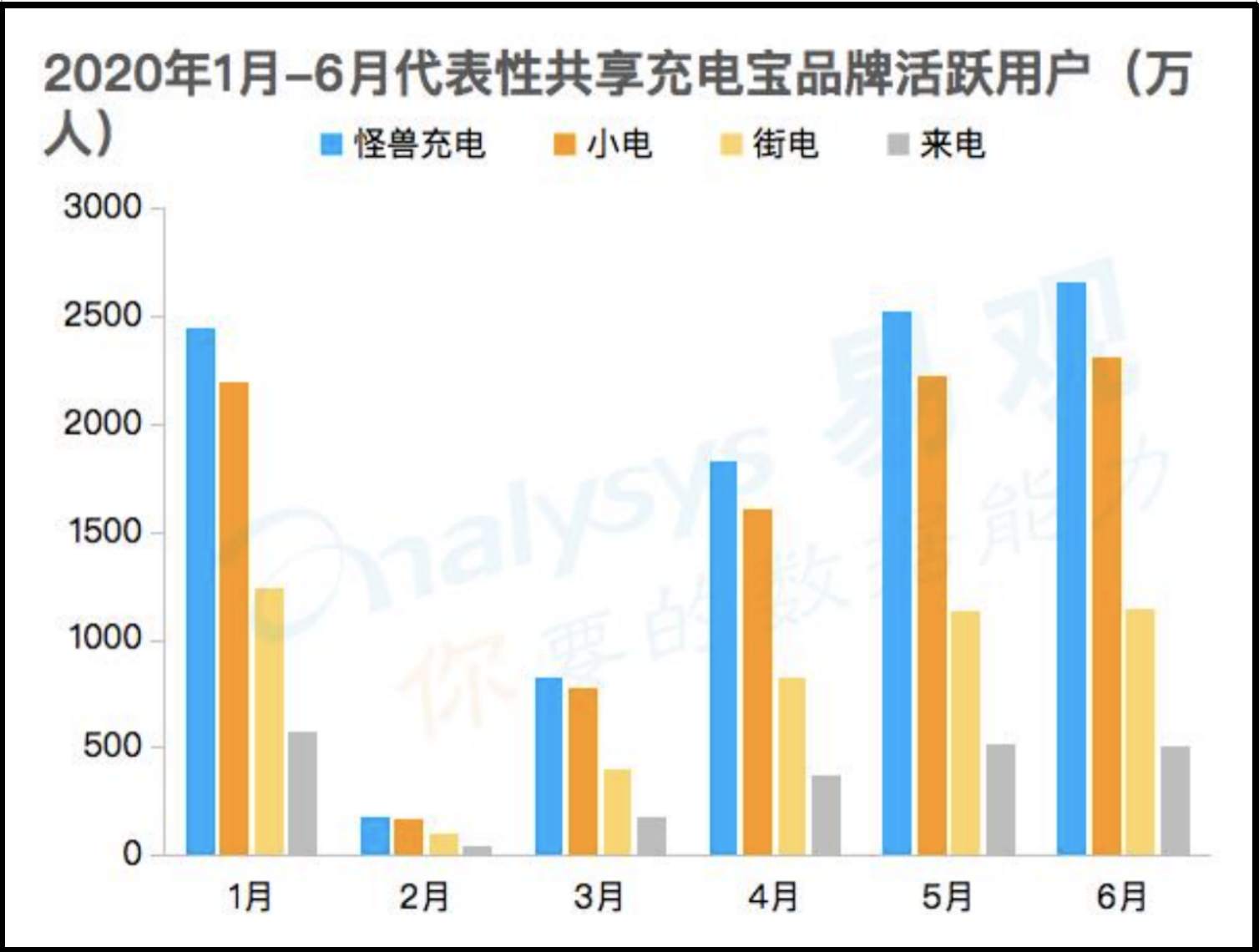 涨价、盈利、IPO？共享充电宝没你想象的好过！