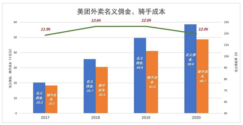 美团急什么？