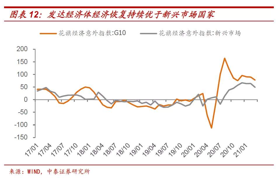 十年期国债收益率的顶在哪里?