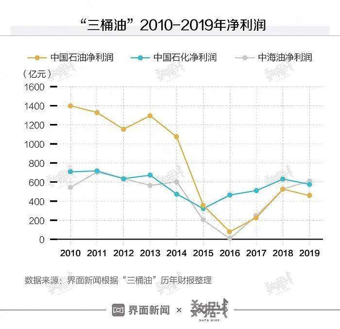 碳中和时代，“三桶油”如何带着万亿资产转身？