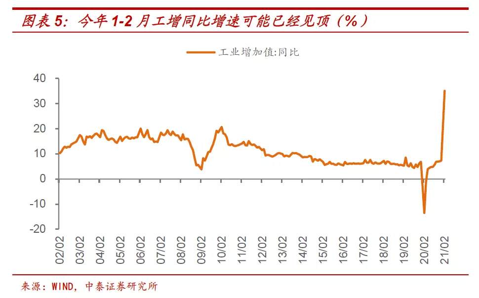 十年期国债收益率的顶在哪里?