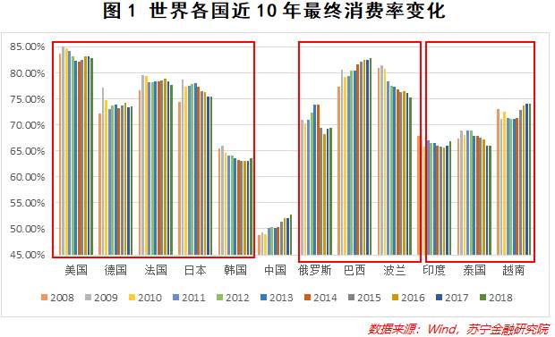 总说“促进消费”，那么中国居民消费到底处于什么水平？