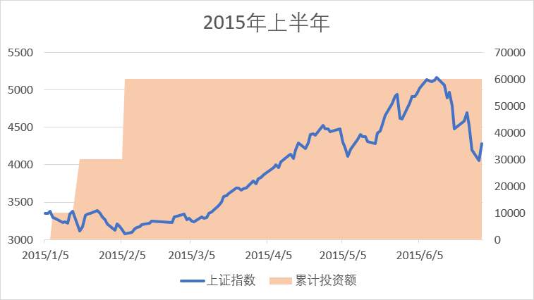 市场震荡，要不要补仓？怎么补？