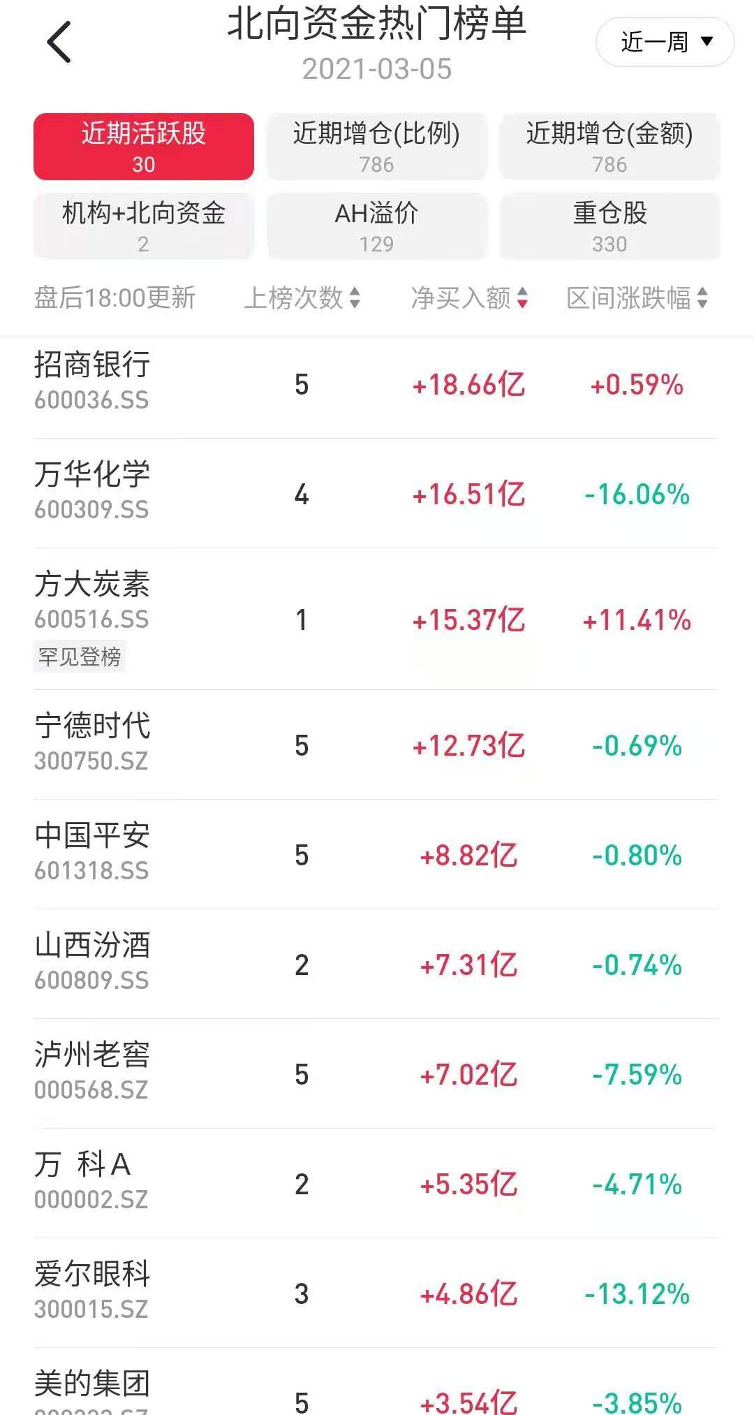 抱团股持续瓦解，但这些标的却被重仓抄底