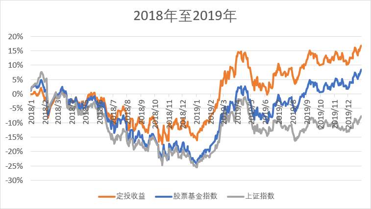 市场震荡，要不要补仓？怎么补？