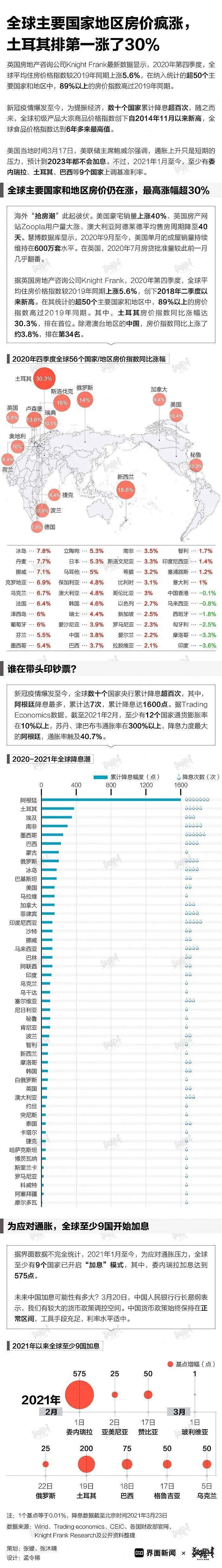 至少12国通胀率超10%，全球主要国家房价疯涨