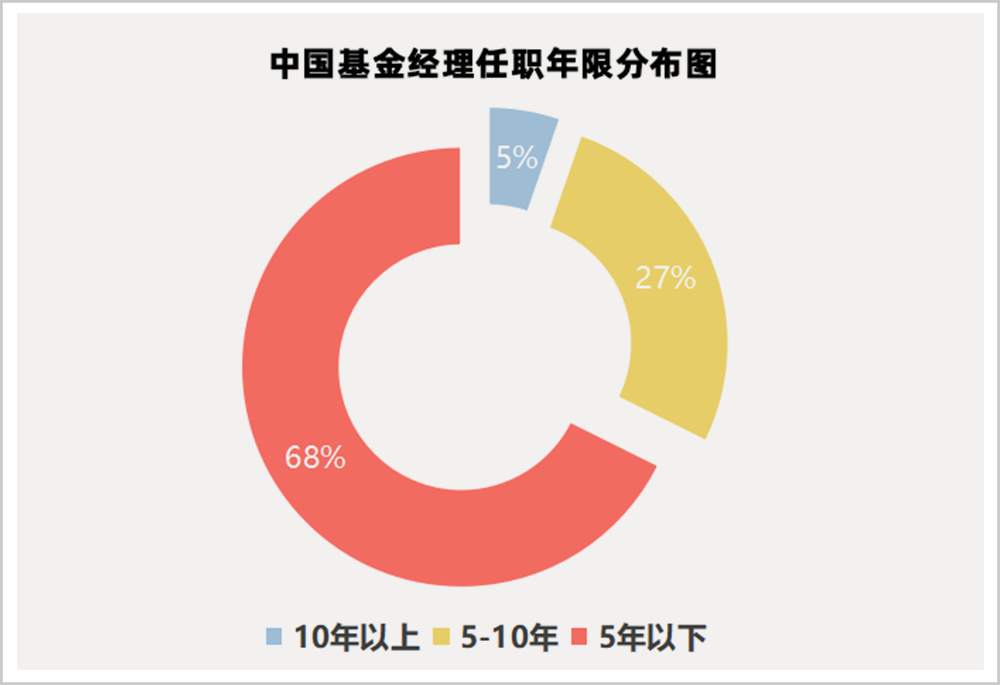 中国基金经理，可太嫩了