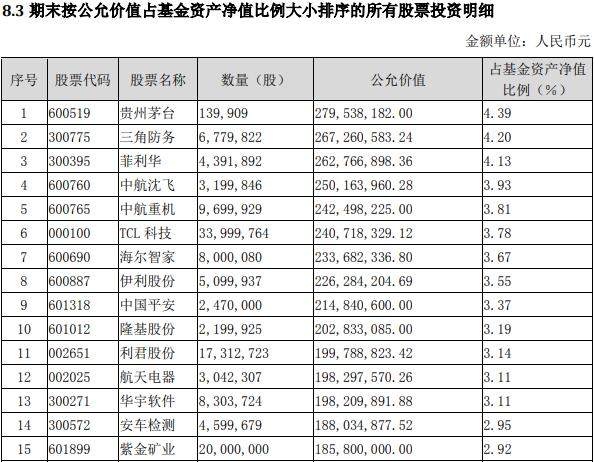 首批基金年报披露!美女基金经理爱“武装”,超 26%仓位押注军工股